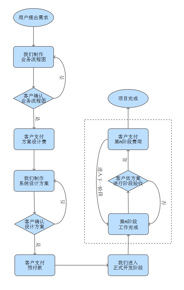 定制开发流程